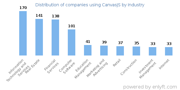Companies using CanvasJS - Distribution by industry