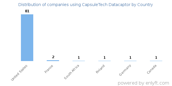 CapsuleTech Datacaptor customers by country