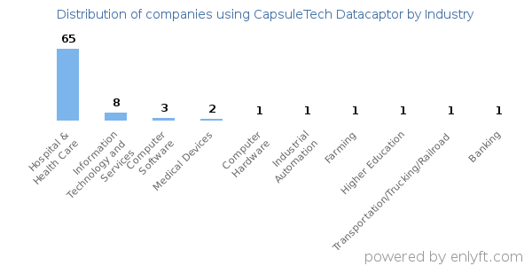 Companies using CapsuleTech Datacaptor - Distribution by industry