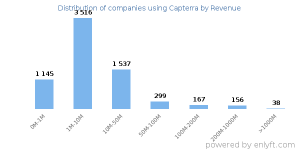 Capterra clients - distribution by company revenue