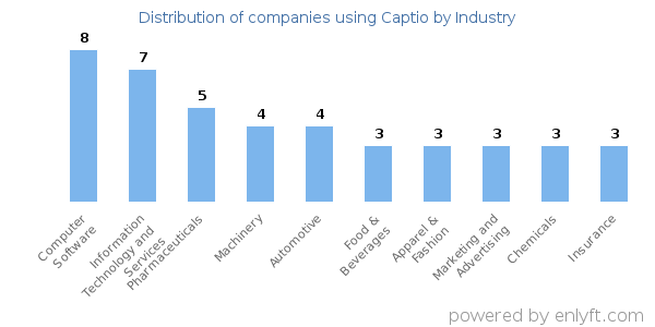 Companies using Captio - Distribution by industry