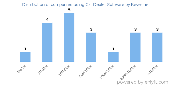 Car Dealer Software clients - distribution by company revenue