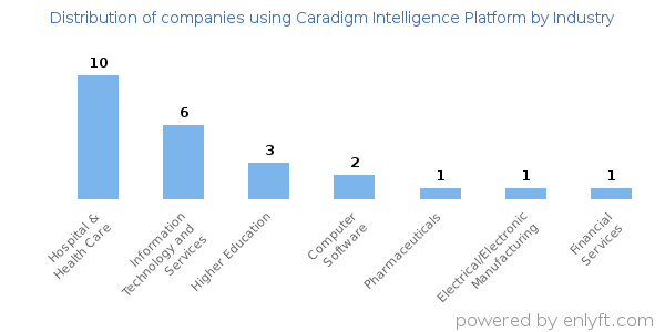 Companies using Caradigm Intelligence Platform - Distribution by industry