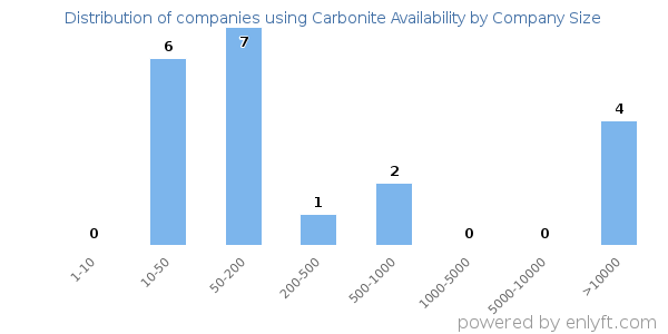 Companies using Carbonite Availability, by size (number of employees)