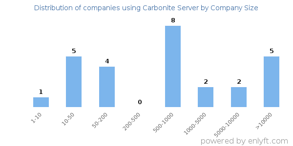 Companies using Carbonite Server, by size (number of employees)