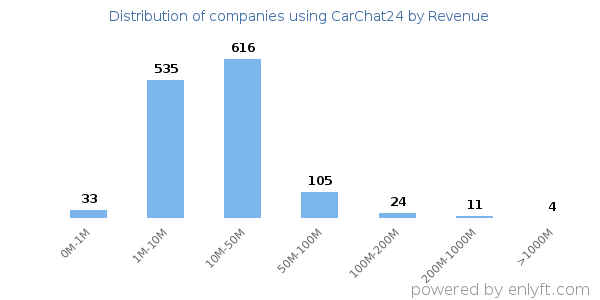 CarChat24 clients - distribution by company revenue