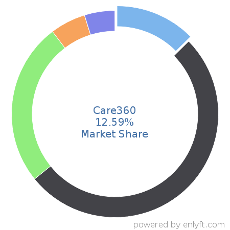 Care360 market share in Laboratory Information Management System (LIMS) is about 12.59%