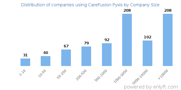 Companies using CareFusion Pyxis, by size (number of employees)