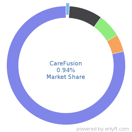 CareFusion market share in Healthcare is about 0.94%