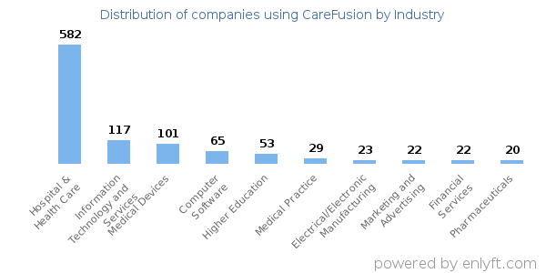 Companies using CareFusion - Distribution by industry