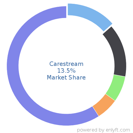 Carestream market share in Medical Devices is about 13.5%