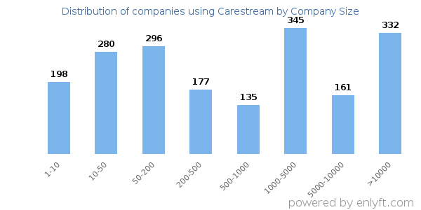 Companies using Carestream, by size (number of employees)