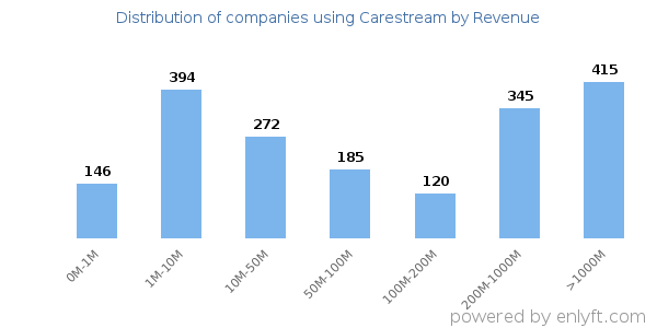 Carestream clients - distribution by company revenue