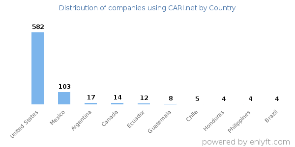 CARI.net customers by country