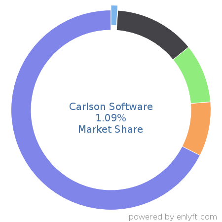 Carlson Software market share in Construction is about 1.09%