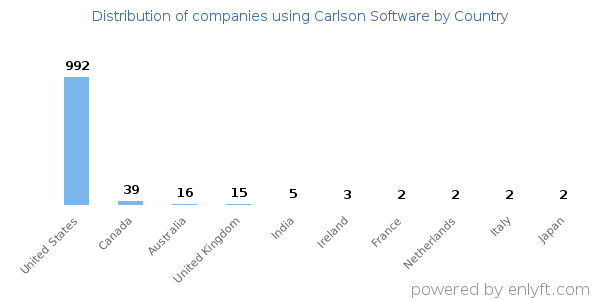 Carlson Software customers by country
