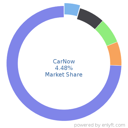 CarNow market share in Automotive is about 4.48%