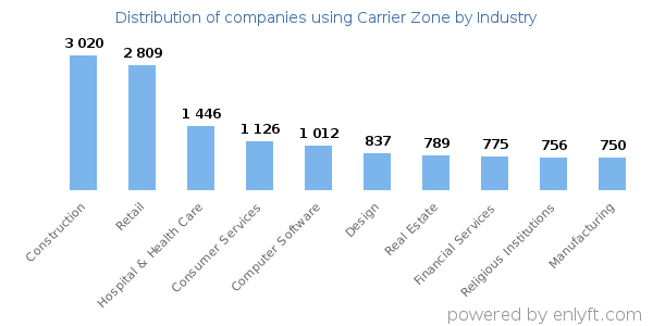 Companies using Carrier Zone - Distribution by industry