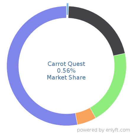 Carrot Quest market share in ChatBot Platforms is about 0.56%