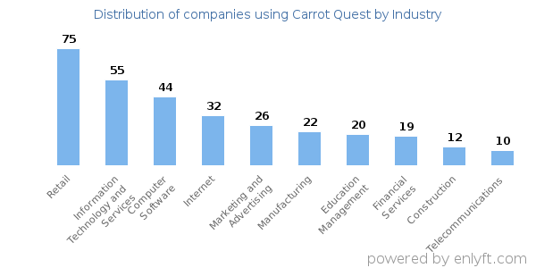 Companies using Carrot Quest - Distribution by industry