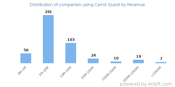 Carrot Quest clients - distribution by company revenue