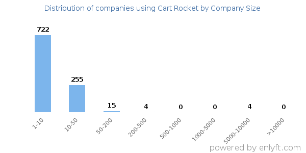 Companies using Cart Rocket, by size (number of employees)