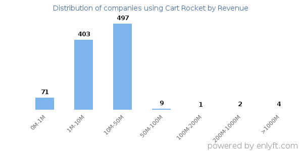 Cart Rocket clients - distribution by company revenue