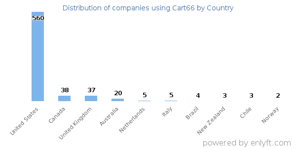 Cart66 customers by country