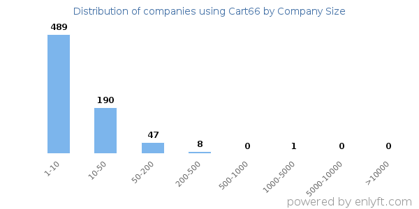 Companies using Cart66, by size (number of employees)