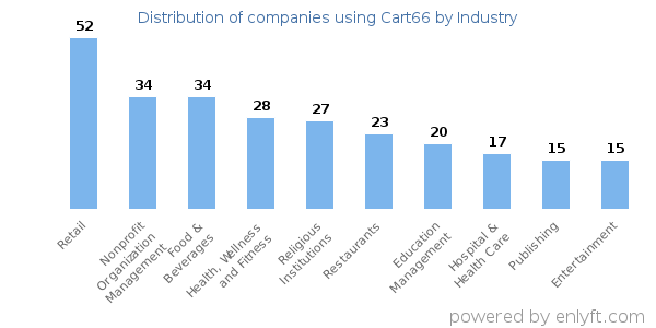 Companies using Cart66 - Distribution by industry