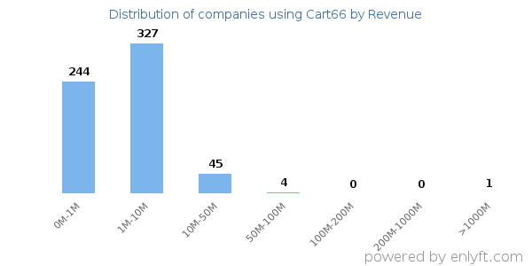 Cart66 clients - distribution by company revenue