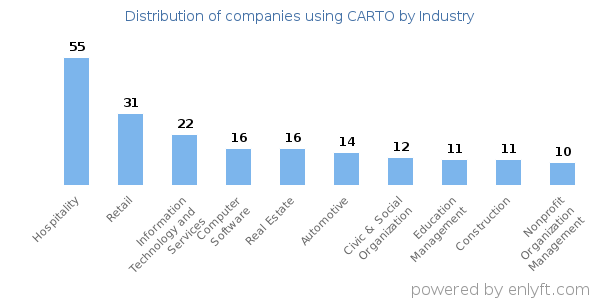 Companies using CARTO - Distribution by industry