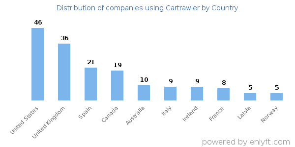 Cartrawler customers by country
