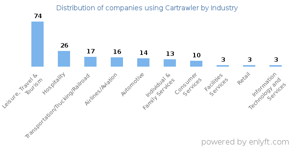 Companies using Cartrawler - Distribution by industry