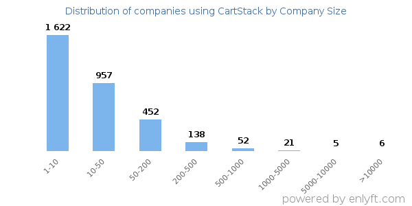 Companies using CartStack, by size (number of employees)