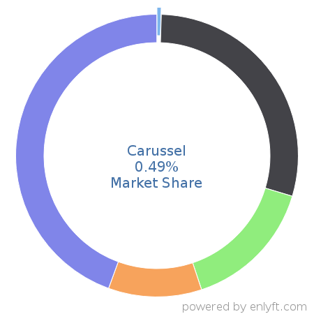 Carussel market share in Event Management Software is about 0.49%
