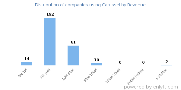 Carussel clients - distribution by company revenue