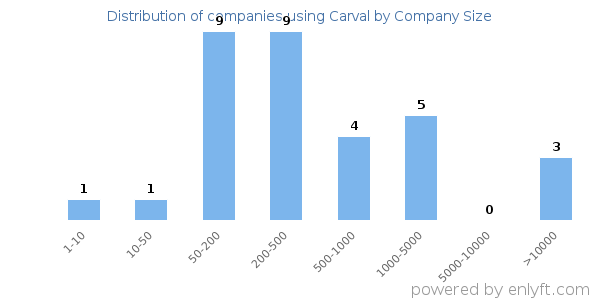 Companies using Carval, by size (number of employees)