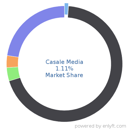 Casale Media market share in Advertising Campaign Management is about 1.11%