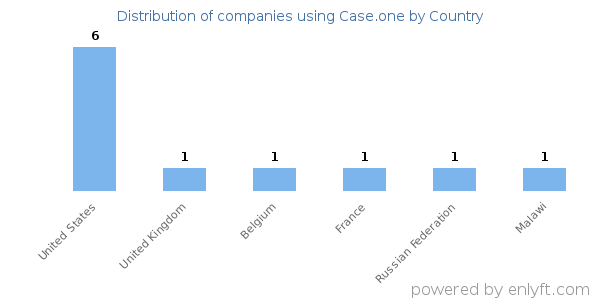 Case.one customers by country