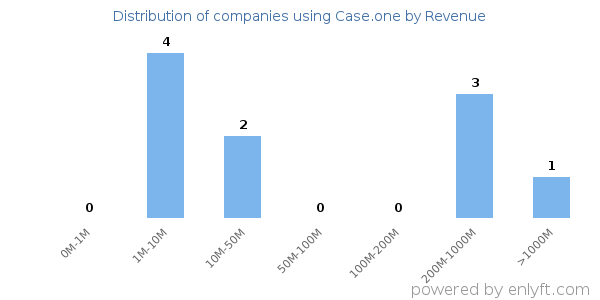 Case.one clients - distribution by company revenue