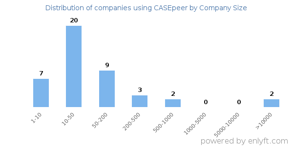 Companies using CASEpeer, by size (number of employees)
