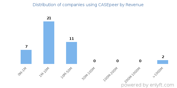 CASEpeer clients - distribution by company revenue