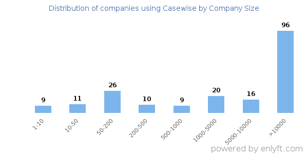 Companies using Casewise, by size (number of employees)