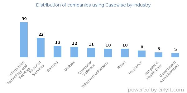 Companies using Casewise - Distribution by industry