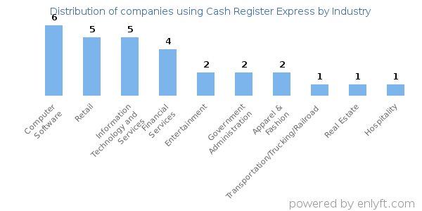 Companies using Cash Register Express - Distribution by industry