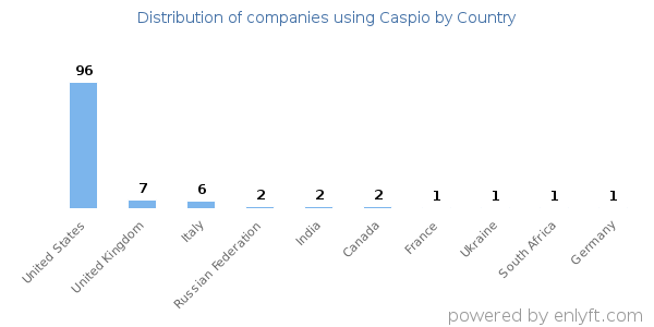 Caspio customers by country