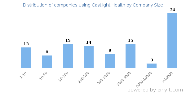 Companies using Castlight Health, by size (number of employees)