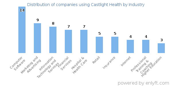 Companies using Castlight Health - Distribution by industry