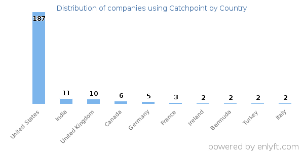 Catchpoint customers by country